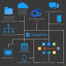 Data Analysis in SharePoint Pilot Report